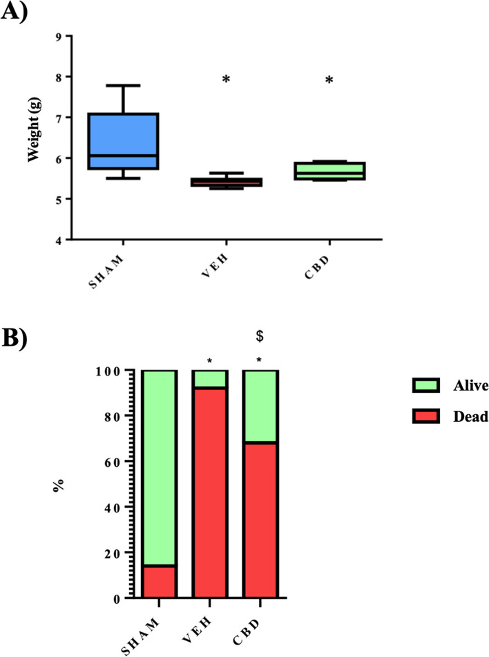 A Comparison of weight variation in each of the groups throughout the model (p < 0.05). B Comparison of the variation in mortality between hatchling groups throughout the model (p < 0.05). The green colour represents those sacrificed at 72 hours while the red colour represents those that die throughout the model. * significant difference compared to SHAM, $ significant difference compared to VEH