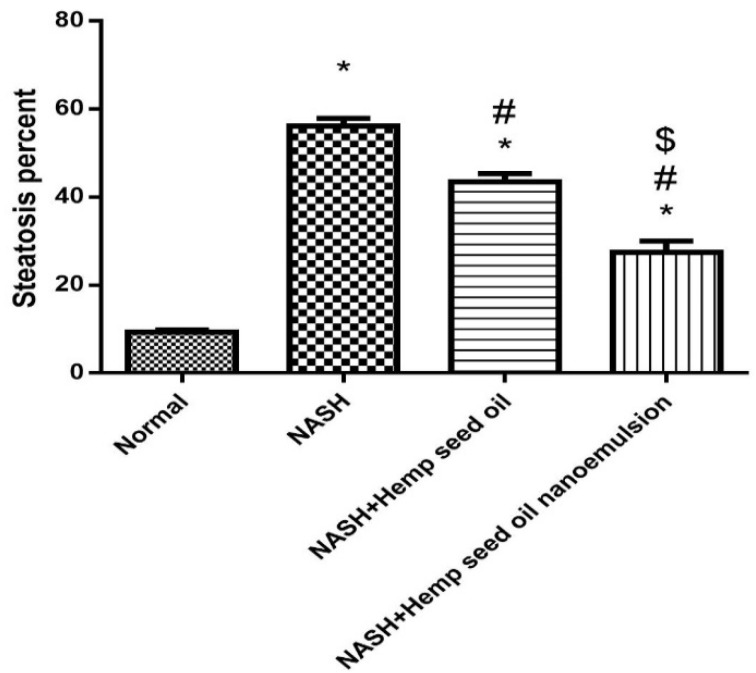 Steatosis score in the hepatic tissues stained with hematoxylin and eosin. Steatosis areas were measured in each microscopic image by labeling the fatty spaces by ImageJ software in images captured at ×400 magnification. Data were processed for statistical analysis using the one-way ANOVA and then Bonferroni’s test for pair-wise comparison at p < 0.05. Data are expressed as means ± SD. * Different from normal group, # Different from the NASH group. $ Different from NASH+ hemp seed oil group at p < 0.05.