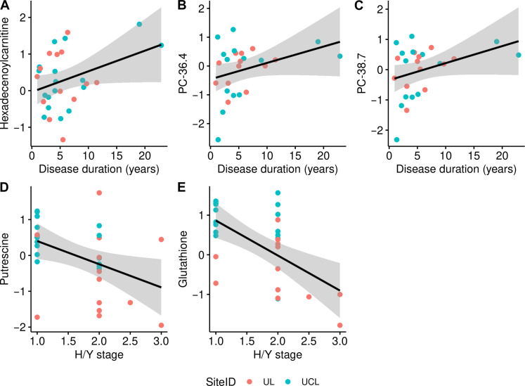 Exploratory associations of metabolite levels with disease duration and disease severity, measured by H/Y staging, in patients with IPD not treated with l-Dopa (l-Dopanegative).Three metabolite levels were exploratively associated with disease duration (A to C) and two with H/Y staging (D and E) as indicated by a nominal P < 0.05. Note that the regression line is descriptive and does not correspond to the regression coefficients based on the meta-analysis. The figures reflect the data and the calculations depicted in tables S7 and S8.