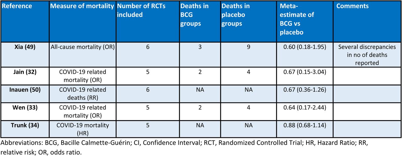 Meta-analyses of RCTs of BCG Vaccine versus Placebo against COVID-19