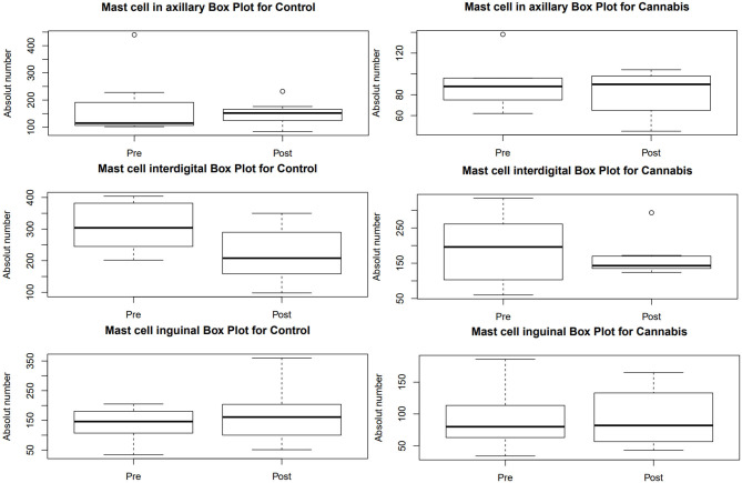 Box plot obtained in the mast cell count performed on biopsies with special toluidine blue staining at 400× magnification in dogs with AD. Pre, pre-treatment; Post, post-treatment.