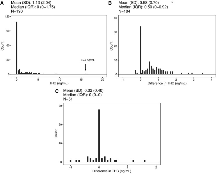 Distributions of THC concentrations. A. The distribution of whole blood baseline THC concentrations (ng/mL) in participants who were asked to abstain from using cannabis for 48 hours prior to phlebotomy. The median THC concentration at baseline was less than the lower limit of quantification (0.5 ng/mL). B. The distribution of the difference in THC concentrations between the final blood draw (5 hours post smoking) and the baseline blood drawn (pre-smoking) for participants in the active drug arms (N= 104). A one sample t-test comparing the mean change to zero was significant (p<0.001); median (IQR) 0.5 (0-0.92) ng/mL. C. The difference between the final concentration and the baseline concentrations of THC in the placebo group (N=51). A one sample t-test comparing the mean change to zero was not significant (p=0.69); median (IQR) 0.0 (0.0-0.0) ng/mL.