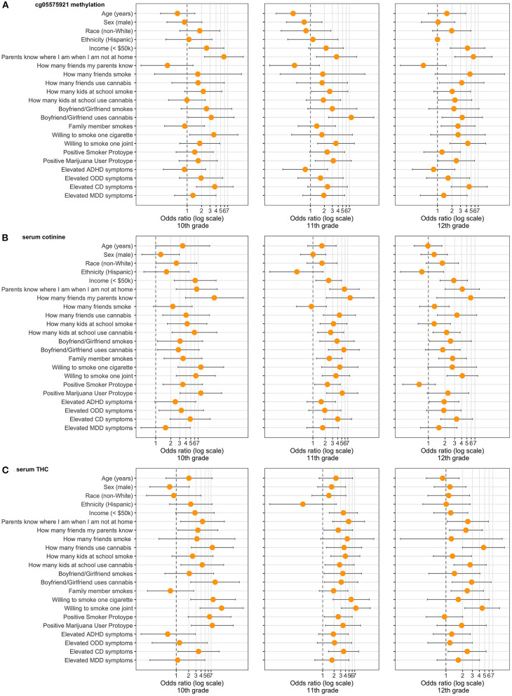 Demographic, environmental, and behavioral risk factors ascertained in 10th grade and Odds Ratios for (A) epigenetic positivity (cg05575921 methylation), (B) cotinine positivity (>3 ng/mL), and (C) THC positivity (>0.5 ng/mL) positivity in 10–12th grade (n = 442). Only participants who endorsed having a boyfriend/girlfriend were asked questions regarding the significant other using cigarettes or cannabis. “Parents know where I am when not at home” refers to “sometimes or rarely.” “How many friends my parents know” refers to “none or a few.” “How many friends smoke” and “How many friends use cannabis” refer to “most or all.” “How many kids at school smoke” and “How many kids at school use cannabis” refers to “most or all.” “Willing to smoke one cigarette” and “Willing to smoke one joint” refer to “very or kind of.” “Positive Smoker Prototype” refers to 73rd percentile and above. “Positive Marijuana User Prototype” refers to 79th percentile and above. “Elevated ADHD symptoms” refers to 6 or more inattentive and/or hyperactive/impulsive. “Elevated ODD symptoms” refers to 4 or more. “Elevated CD symptoms” refers to 3 or more. “Elevated MDD symptoms” refers to 9 or more on the PHQ-9. All Odds Ratios computed by unconditional maximum likelihood (Wald) tests.