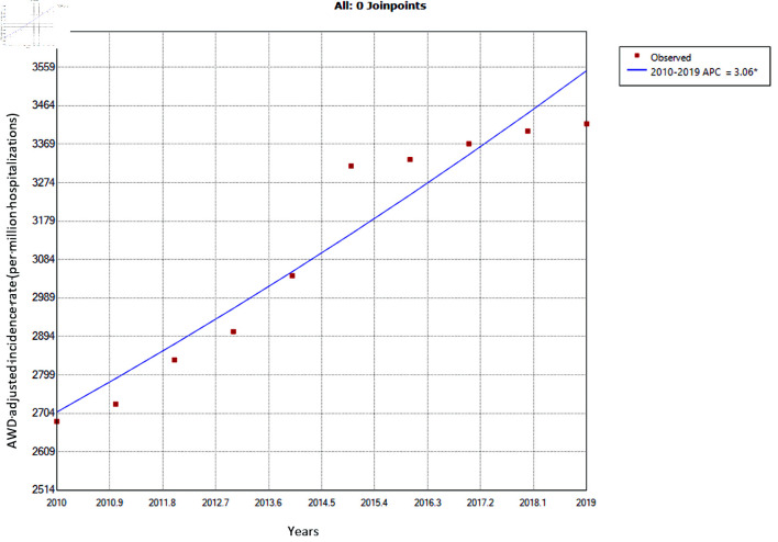Trends in the adjusted incidence of alcohol withdrawal delirium among all hospitalizations from 2010 to 2019. *Statistically significant. APC = 3.1%, CI: 2.2 - 4.0, P < 0.001. APC: annual percentage change; AWD: alcohol withdrawal delirium.
