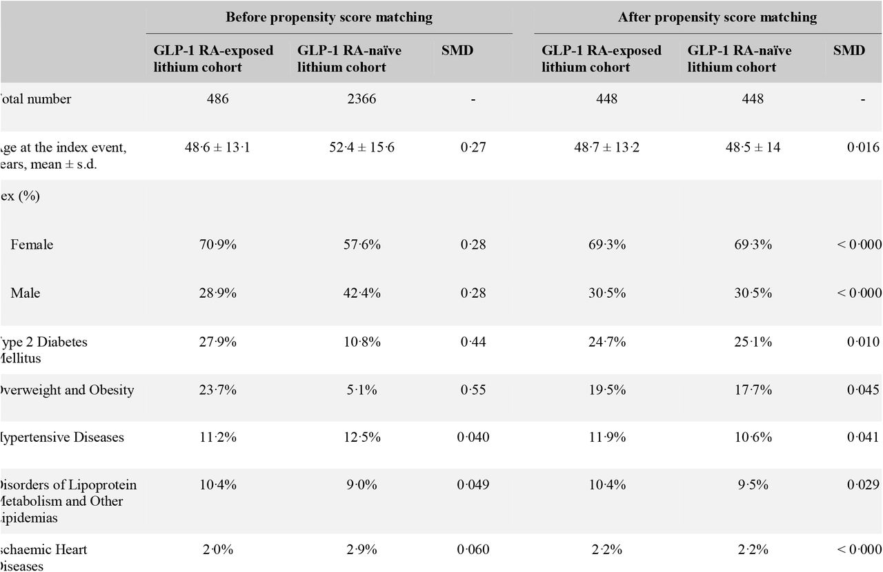 Baseline characteristics of adults with type 2 diabetes mellitus who received lithium in the prior 24 months, comparing GLP-1 receptor agonist initiators with lithium-treated controls unexposed to GLP-1 receptor agonists, before and after propensity score matching.