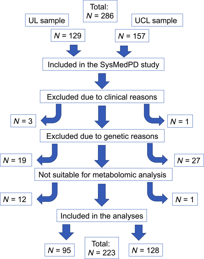 Flowchart of the exclusion and inclusion process.UCL, University College London; UL, University of Lübeck. Excluded due to clinical reasons: Patients who do not fulfill the diagnostic criteria of PD as described in the methods section. Excluded due to genetic reasons: UL: Patients were excluded due to pathogenic variants/risk variants in GBA1 (n = 10), LRRK2 (n = 2), SNCA (n = 1), heterozygous variants in PRKN or PINK1 (n = 4), and nonconclusive genetic results (n = 2). UCL: Patients were excluded due to pathogenic variants/risk variants in GBA1 (n = 12), LRRK2 (n = 7), heterozygous variants in PRKN or PINK1 (n = 6), and nonconclusive genetic results (n = 2). Patients were not suitable for metabolomic analyses if biomaterials to perform the analyses were not available.