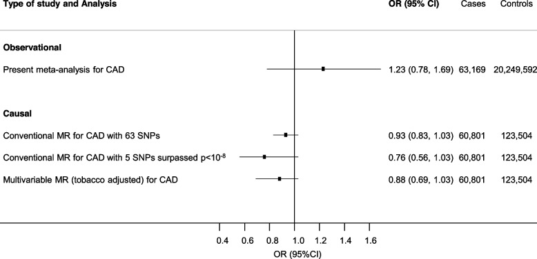 Comparison of observational and causal estimates for cannabis use and risk of CAD. Observational estimates are provided according to the meta-analysis reported in Fig. 1 restricted to coronary artery disease, as separate outcome for ever use of cannabis. Causal estimates represent population-based association derived by conventional (Fig. 2) and multivariable Mendelian randomization. The method to derive the population-based OR of ASCVD among users of cannabis compared with non-users is described in Additional file 1