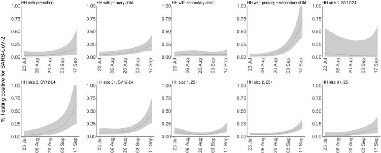 Percentage of population living in private households testing positive for SARS-CoV-2 stratified by their household composition. HH=household; SY=school year; SY12-24 indicates individuals from school-year 12 (aged 16/17) to age of 24 years old. Shaded areas are 95% credible intervals.