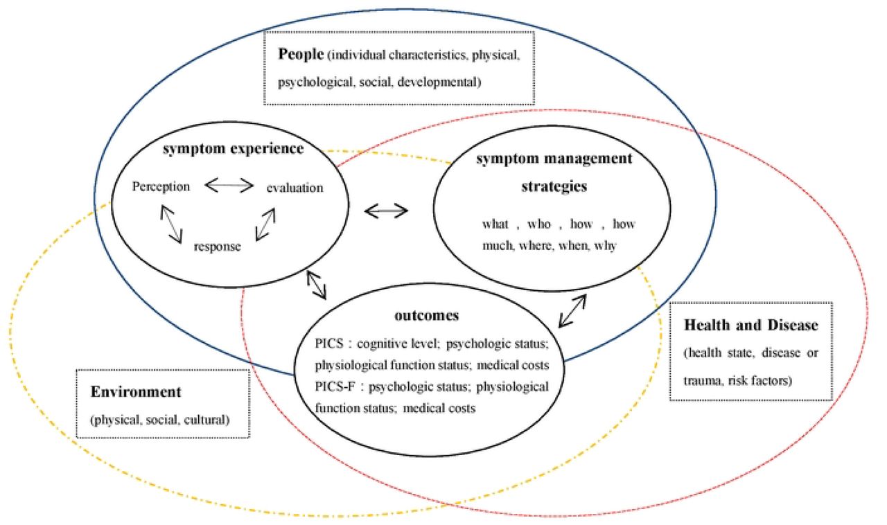 PICS and PICS-F symptom management models