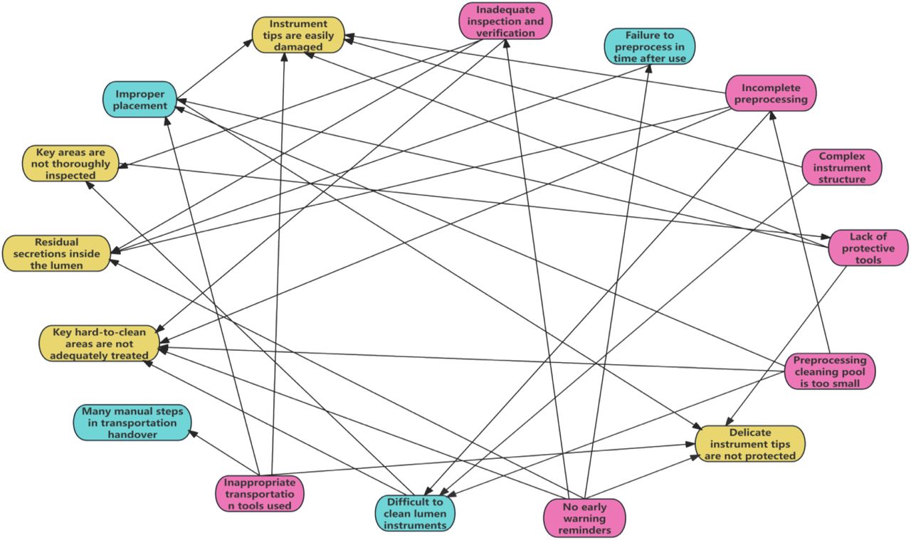 Cause-and-Effect Diagram Analysis