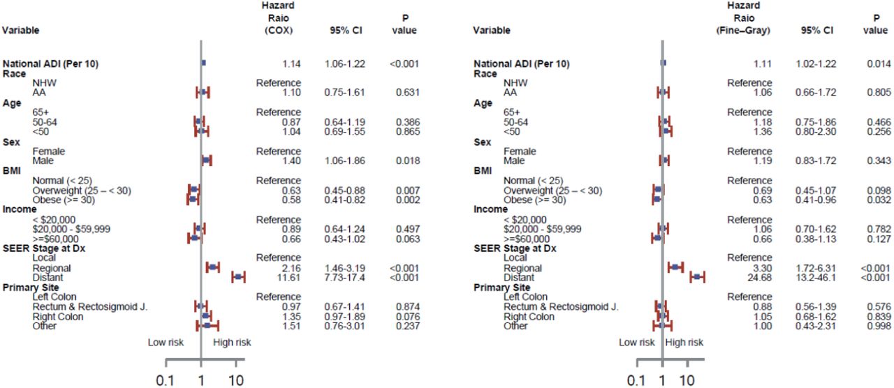 Multivariable-adjusted hazard ratios for overall survival in colorectal cancer patients. Hazard ratios (HRs) and 95% confidence intervals (CIs) are shown from Cox proportional hazards models and Fine-Gray competing risk models. The vertical line indicates HR = 1.