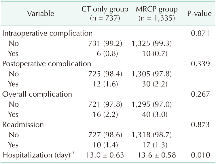 Comparison of patient outcomes between CT only and MRCP groups