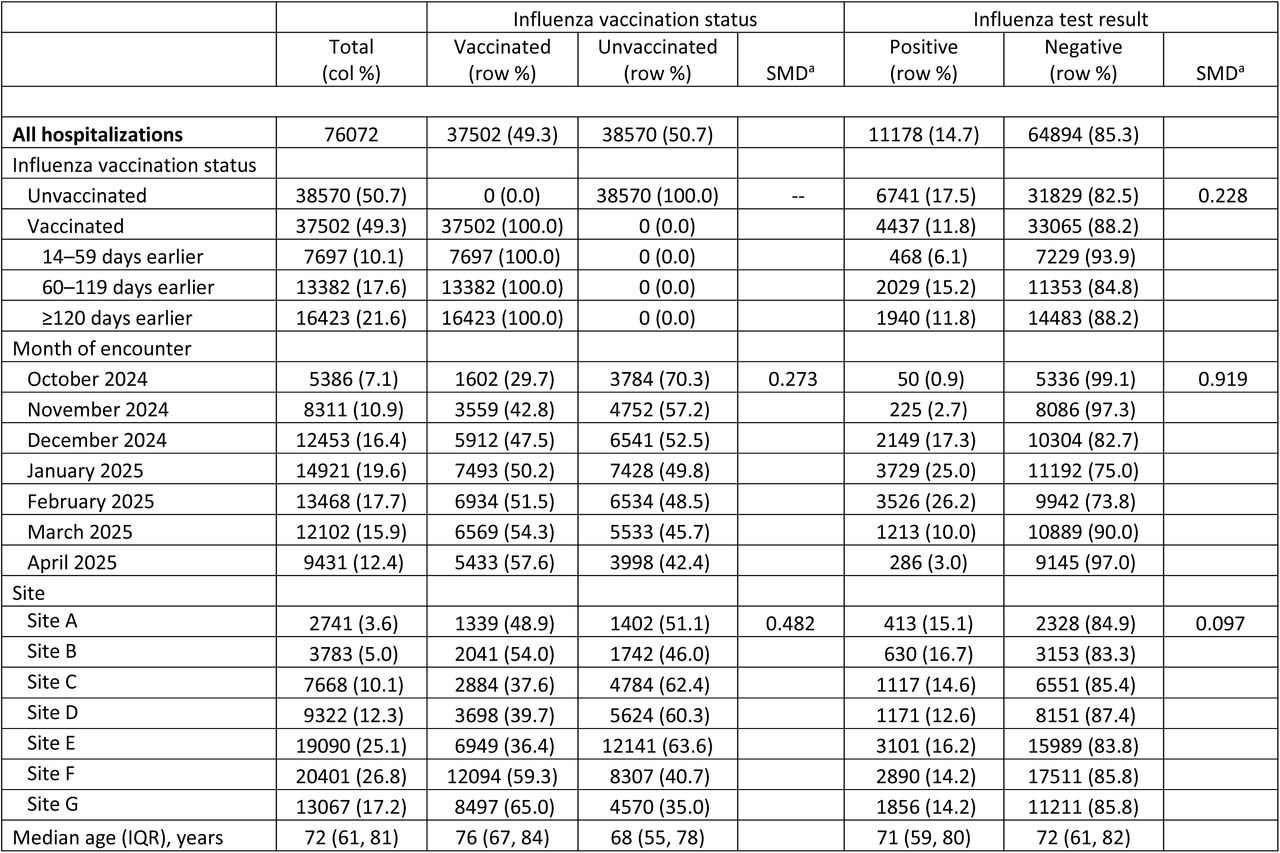 Characteristics of acute respiratory illness-associated hospitalizations and emergency department/urgent care encounters among adults aged ≥18 years by influenza vaccination and test status — VISION, October 2024–April 2025