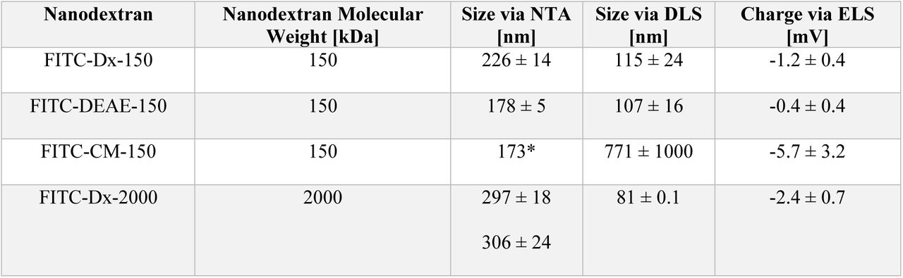 Nanodextran Characterization.All nanodextrans dispersed in Dulbecco’s Phosphate Buffer Solution (PBS). NTA error reported as standard error from measured particle size distribution (n=5). *-Standard error not reported on instrument. FITC-Dx-2000 size measured twice on NTA, both sizes reported. DLS/ELS error reported as standard deviation of three triplicate measurements.