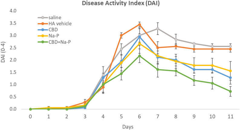 Disease Activity Index (DAI) at individual time points following DSS induction. Data are shown as mean ± SEM. Peak disease severity occurred around Day 6. The CBD + Na-P group exhibited lower DAI values compared with control groups at peak disease and Day 11