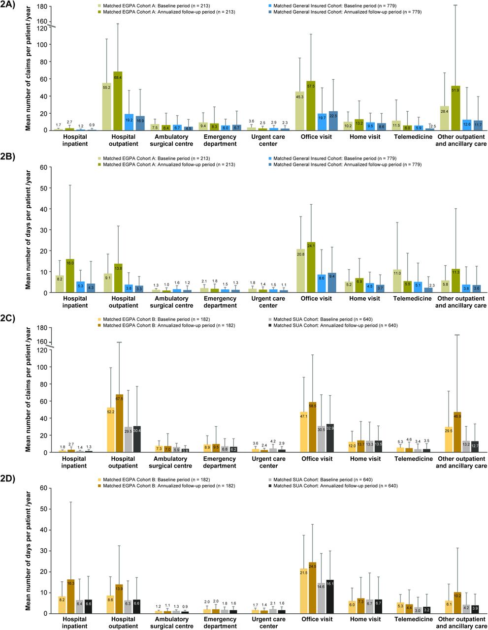 Mean all-cause (A) claims for visits/health care encounters in Matched EGPA Cohort A and the Matched General Insured Cohort; (B) days with a claim for a visit/health care encounter in Matched EGPA Cohort A and the Matched General Insured Cohort; (C) claims for a visit/health care encounter in Matched EGPA Cohort B and the Matched SUA Cohort; and (D) days with a claim for a visit/health care encounter in Matched EGPA Cohort B and the Matched SUA Cohort during the baseline period and annualized follow-up period.Note: Urgent care centers deliver urgent ambulatory care in a dedicated medical facility outside of a traditional emergency department.Abbreviations: EGPA, eosinophilic granulomatosis with polyangiitis; SUA, severe uncontrolled asthma.