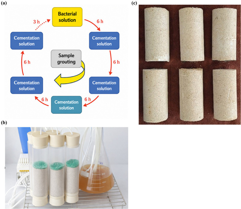 Panel (a) shows a flow diagram for sample grouting involving sequential treatments with bacterial solution and multiple cementation solution steps at six-hour intervals. Panel (b) depicts three transparent columns with sand and green crystals next to a flask containing an orange liquid. Panel (c) displays six cylindrical sand columns with smooth surfaces arranged in two rows of three on a brown background.
