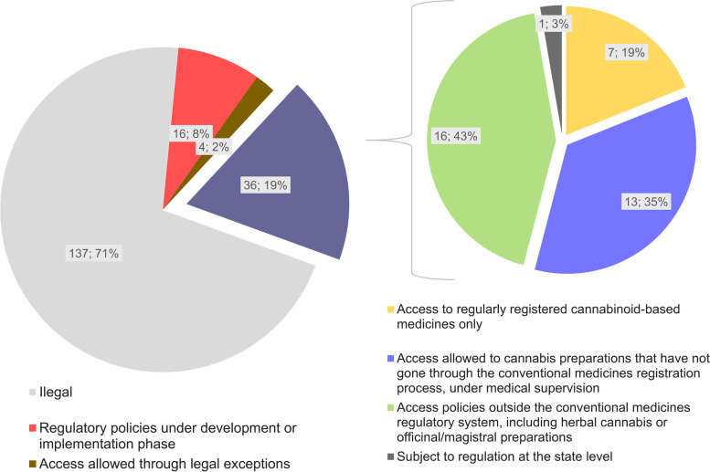 Regulatory models regarding access to medical cannabis around the world and their classification according to the types of available cannabis-based pharmaceutical products. The classification is based on data obtained from October 2020 to March 2021. The sources of the original information regarding the assessed models are listed in the supplementary material