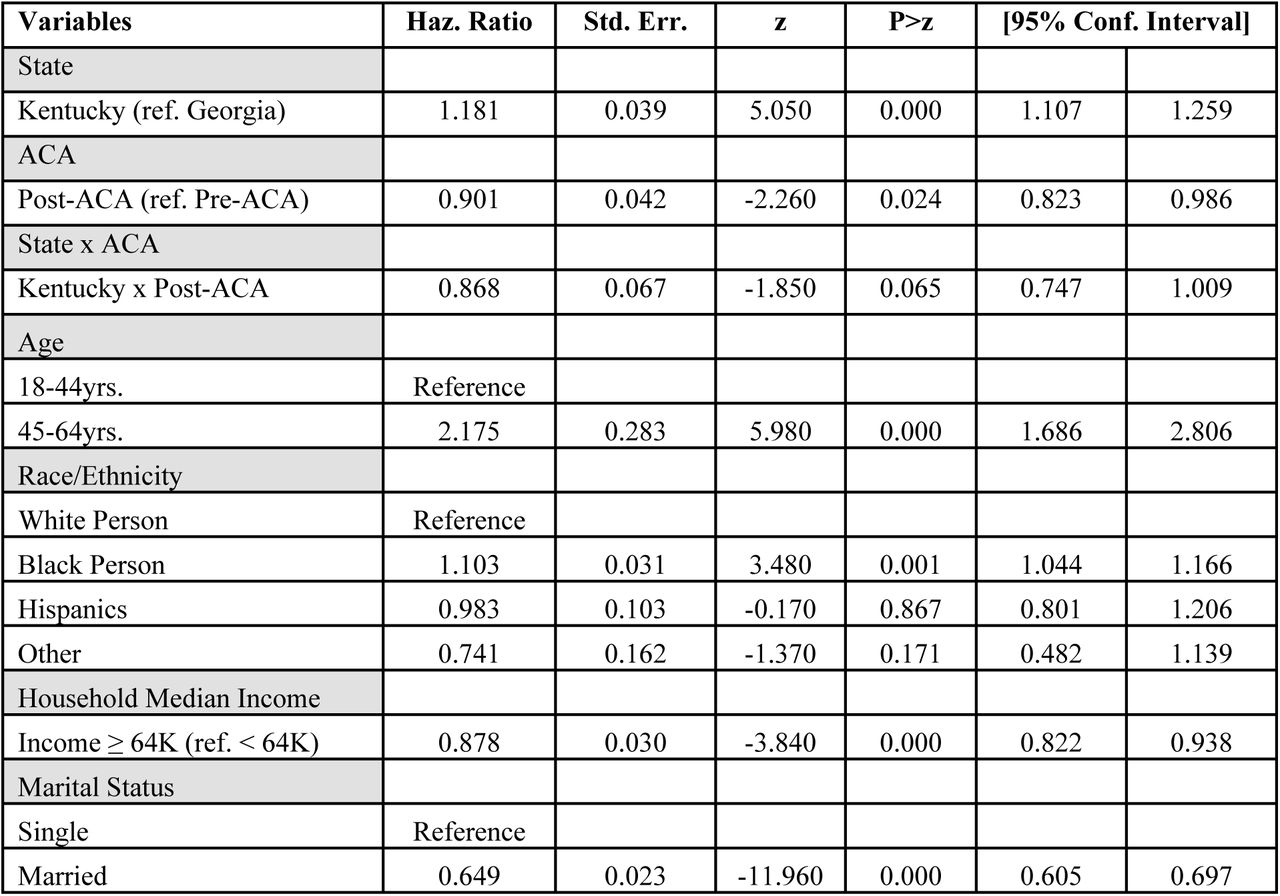 Cox Proportional Hazards Model Assessing Factors Associated with Cancer-Specific Survival among Individuals with Prostate Cancer.