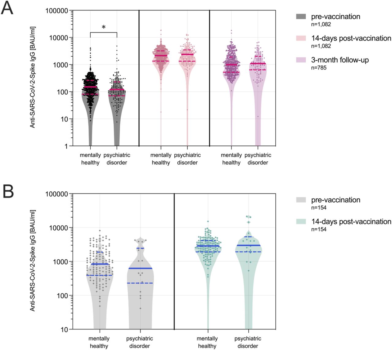 Anti-SARS-CoV-2-Spike IgG levels following COVID–19 booster vaccinations stratified by mental health status.A) Anti-SARS-CoV-2-Spike IgG levels among HCWs before (pre-vaccination) and after (14-days and 3-month follow up) the third COVID-19 vaccination. B) Anti-SARS-CoV-2-Spike IgG levels among HCWs before (pre-vaccination) and after (14-days) the fourth COVID-19 vaccination.Anti-SARS-CoV-2-Spike IgG logarithmically scaled. BAU/ml: binding antibody units per millilitre. Medians are indicated as horizontal bold line, quartiles as dotted lines.*: p < 0.05