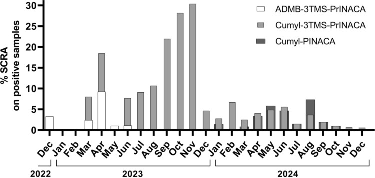 Prevalence of metabolites of ADMB-3TMS-PrINACA (white), Cumyl-3TMS-PrINACA (light gray), and Cumyl-PINACA (dark gray) in SCRA positive urine samples sent to the Institute of Forensic Medicine, Freiburg, Germany