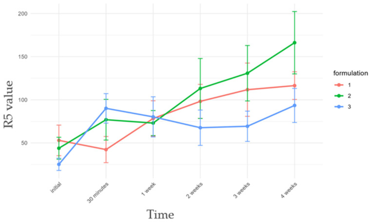 Evolution of cutometer parameter R5 values over time for formulations F1–F3. Values are presented as mean ± SE.