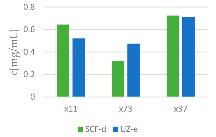 The graph represents EC50, the concentrations at which 50% of the antioxidant activity of the selected extract was measured.