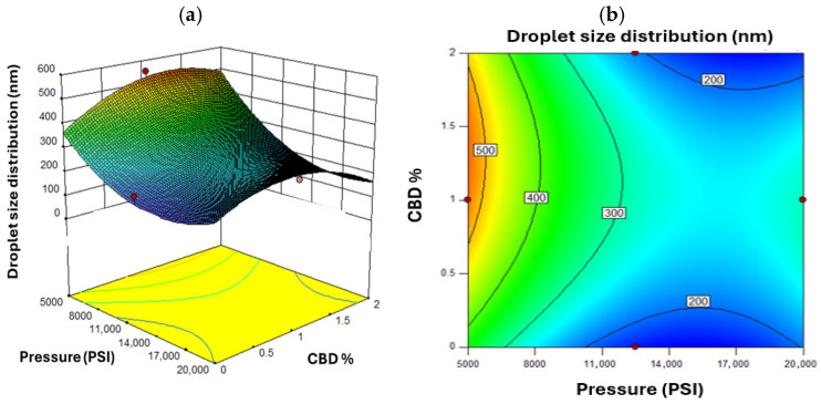 Response Surface for Droplet Size Distribution, where (a) represents the three-dimensional surface and (b) the two-dimensional surface with oil concentration at a value of 10% w/w. Red dots in the figure represent the midpoints and extreme points of the Box-Behnken.