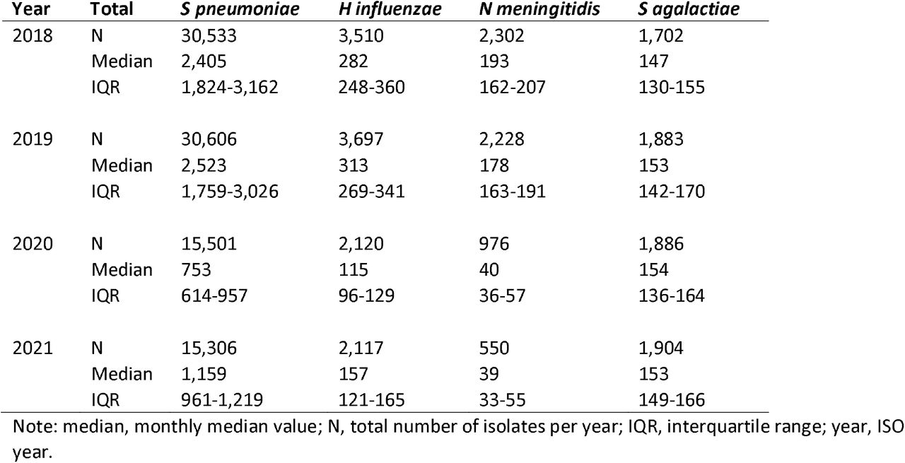 Overall number of invasive disease cases submitted to IRIS participating laboratories before (2018-2019) and during (2020-2021) the COVID-19 pandemic.