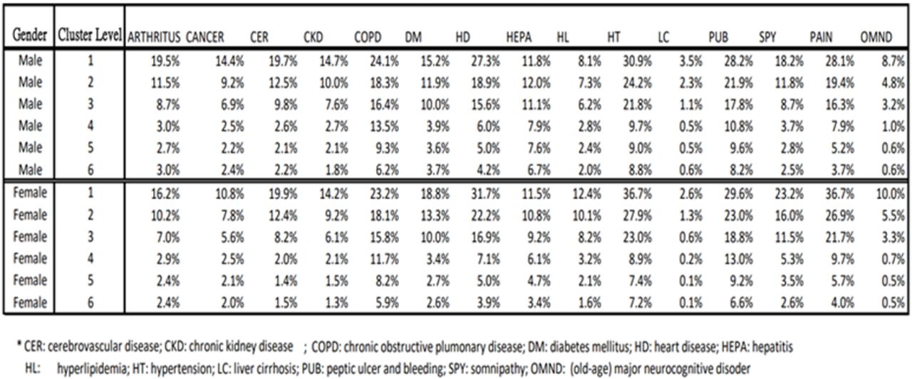 10-year Risks of diseases/sympotoms*