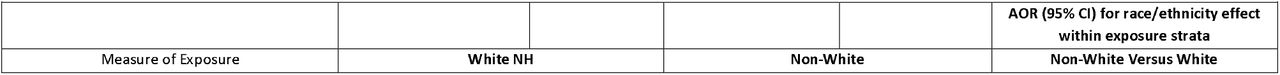 Modification of the association between race/ethnicity and hospitalization by (A) inability to impose social distance, (B) susceptibility and (C) healthcare access – N = 6,070