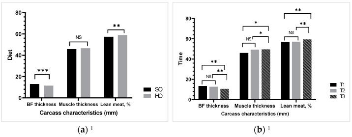 Mean of carcass characteristics of primiparous sows: (a) effect of diet (classical diet based on soybean oil, SO, or a rich n-3 FA and lower n-6:n-3 ratio diet based on hemp seed oil, HO) on BW and MBW; (b) effect of time (12 h, 10 days, and 21 days) on BW and MBW. 1 Piglog105 version 3.1 portable equipment (SFK Technology A/S, DK-2730 Herlev, Denmark) was used for measuring back-fat thickness and muscle thickness to calculate the lean meat content. Abbreviations: back fat, BF; Time: T1 = 12 h after farrowing, T2 = 10 days, T3 = 21 days; NS: nonsignificant effect; * p < 0.05 significant difference between means, ** p < 0.01 and *** p ≤ 0.001 highly significant difference between means.