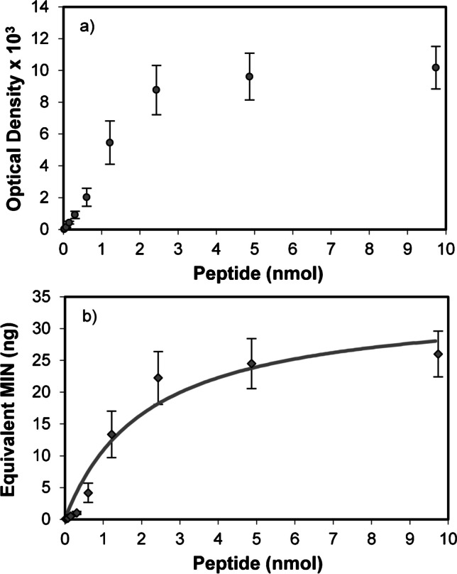 a Optical densities recorded as a function of the spotted amount of peptide after membrane incubation in a 0.1 µg mL−1 suspension of MIN at 35 °C for 24 h. b Equivalent amount of MIN (ng) bound to each peptide spot having the illustrated nmoles