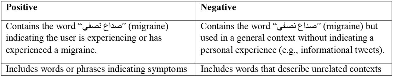 Classification Features for Positive and Negative Tweets