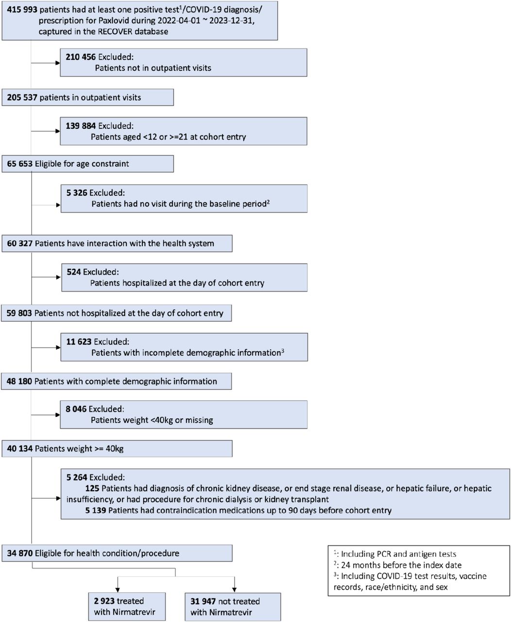 Flowchart of construction of the treatment and control groups.