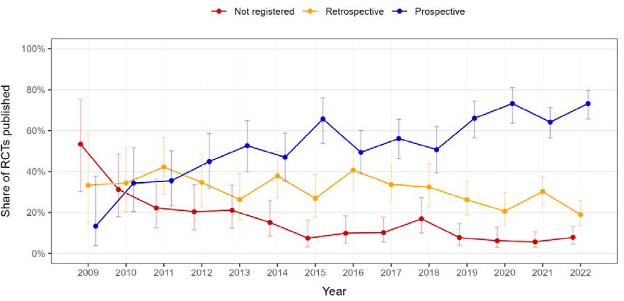 Time evolution proportion of prospectively registered, retrospectively registered and not registered published RCTs by yearError bars are the confidence interval provided by the Wilson score interval