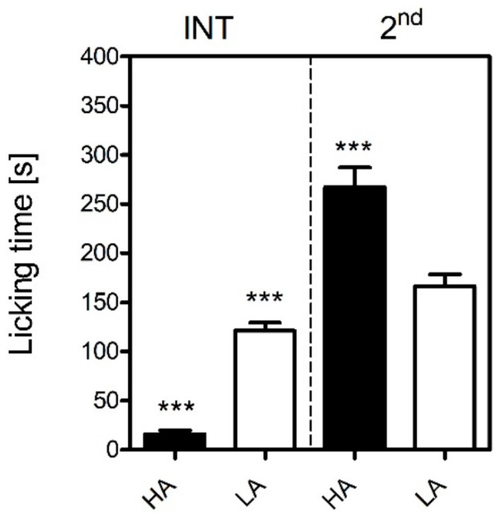 Intensity of acute inflammatory pain in HA and LA mice (n = 9–13) in the formalin test upon injection of 5% formalin (in PBS) into the dorsum of the hind foot. Paw licking time was measured in the interphase (INT, 5–20 min) and the second phase (2nd, 20–60 min) of the test. Results were analysed with two-way and one-way ANOVA, followed by Bonferroni’s post-hoc test for multiple comparisons. Statistical significance was depicted as follows: *** p ≤ 0.001 (HA vs. LA within each phase).