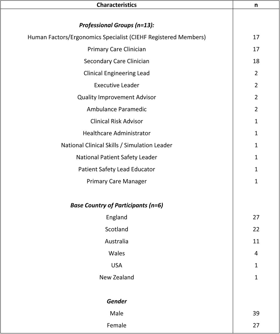 Characteristics of Online Development Group Members (n=66)