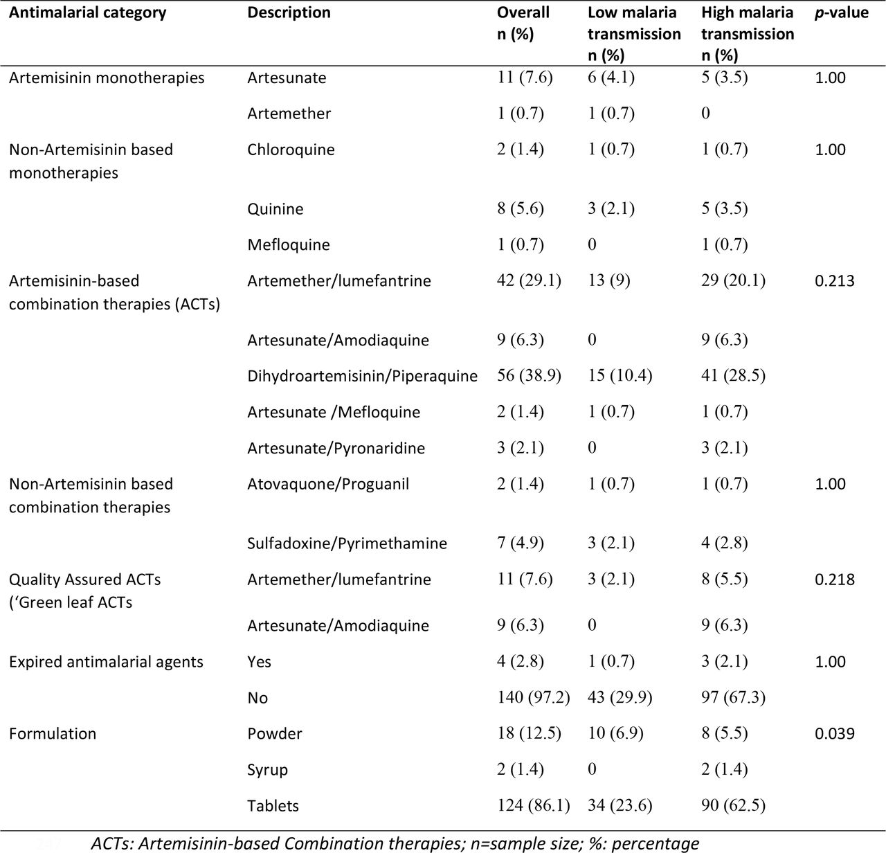 Antimalarial agents (N=144) in drug outlets in high and low malaria transmission settings in Uganda