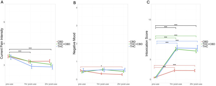 Changes in Pain Intensity, Negative Mood, and Intoxication Score by Cannabis Product Group (CBD, THC + CBD, and THC) During Acute Mobile Laboratory Session. The colored line graphs represent cannabis product group including CBD (red), THC + CBD (green), and THC (blue) and changes over time during the acute use session [before cannabis use (pre-use), 1-h post-use, and 2-h post-use]. (A) Self-reported current pain intensity (Pain Intensity Short Form 3a) by product group by time (B) self-reported negative mood [Profile of Mood States (POMS)] by product group by time (C) self-reported drug effects [Cannabis Intoxication Scale (average of feeling high, mentally stoned, and physically stoned)] by product group by time. Bars are graphed as ± mean (standard deviation). Significant differences between timepoints and within groups are represented by colored lines corresponding to the color of the group and significant effects of time are represented by black lines. *** = p < 0.001, **p < 0.01, and *p < 0.05. For current pain intensity, all groups reported experiencing lower pain intensity over the course of the acute use session. For negative mood, there was a group by time interaction such that the CBD group experienced a decrease in tension over the course of the acute use session. Finally, for cannabis intoxication, there was a group by time interaction such that there were significant increases in intoxication scores from pre-use to both 1-h and 2-h post-use across all groups, however this increase was steeper for the THC and THC + CBD groups compared to the CBD group.