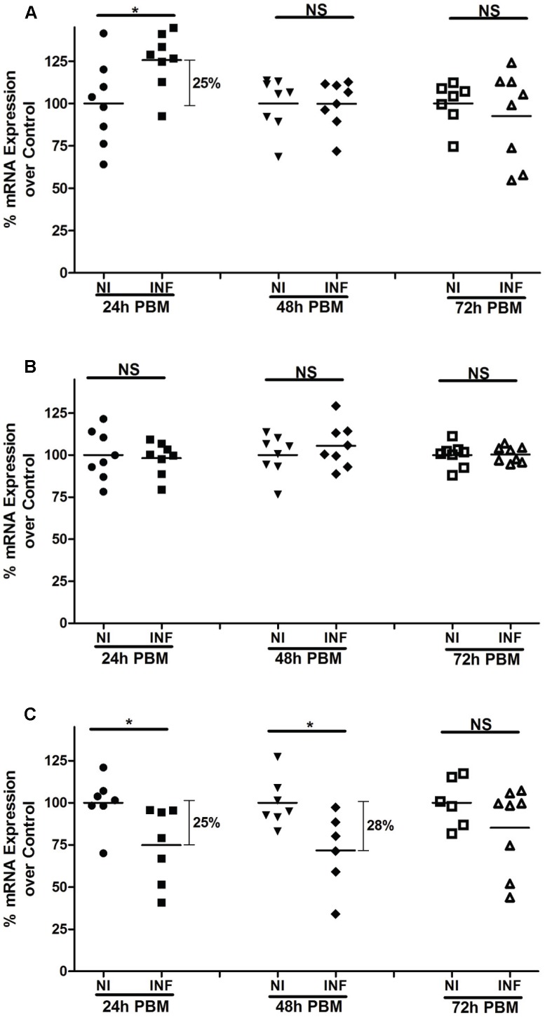 Modulation of peritrophin mRNA expression upon Le. major infection.qRT-PCR assays depicting differences in PpPer1 (A), PpPer2 (B), and PpPer3 (C) mRNA levels between non-infected and Le. major infected midguts dissected at 24 h, 48 h, and 72 h PBM. Each dot (symbol) represents the mRNA expression levels in a single midgut whereas horizontal bars indicate mean expression levels. The cDNA encoding the S3 protein of the 40S ribosomal subunit was used as the housekeeping control gene. The mean expression of non-infected midguts was used as a standard (100%) for comparisons to the percentage of mRNA expression of Le. major infected midguts for each time point. NI: Non-infected. INF: Le. major infected. NS: Not significant. *: Statistically significant, p<0.05.