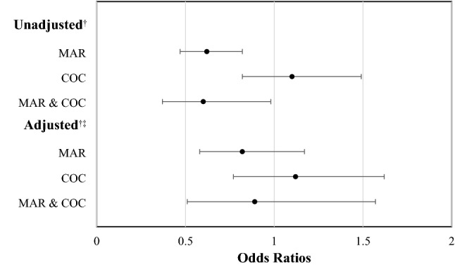 Univariate and multivariate analyses for the risk of death according to toxicology testing status. MAR marijuana, COC cocaine; †: patients with a negative toxicology test result were used as the reference group; ‡: values were obtained after adjusting for the following confounders: age, health insurance, mechanism of injury, temperature, systolic blood pressure, Injury Severity Score, and Glasgow Coma Scale
