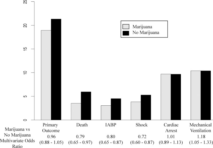 Rates of adverse outcomes in patients with acute myocardial infarction reported cannabis use vs. no cannabis use.Patients who reported marijuana use has decreased short-term risk of death, shock, and IABP placement in hospital while they had an increased risk of mechanical ventilation when compared to patients that reportedly did not use marijuana prior to admission for AMI.