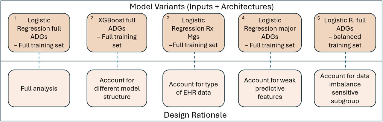 overview model variants (Inputs + Architectures) and its rationale