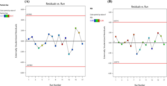 Residual plot between the run number and the residuals for a particle size (PS) and b Polydispersity index (PDI)