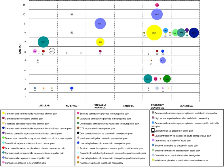 Evidence mapping of cannabis use in pain
