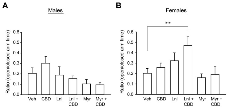 The combination of CBD and terpenes on elevated plus maze performance. Summary bar charts showing the ratios of time males (A) or females (B) spent in the open relative to closed arms of the elevated plus maze following 3 s pulls (note that this is half the pull length than shown in Figure 1) every 5 min for 30 min of vapor containing CBD or a terpene, alone or in combination. Two-way between-subjects ANOVA assessed interactions between sex and exposure condition. ** indicates p < 0.01 generated from Tukey’s HSD post hoc comparisons. Data are presented as mean ± SEM.