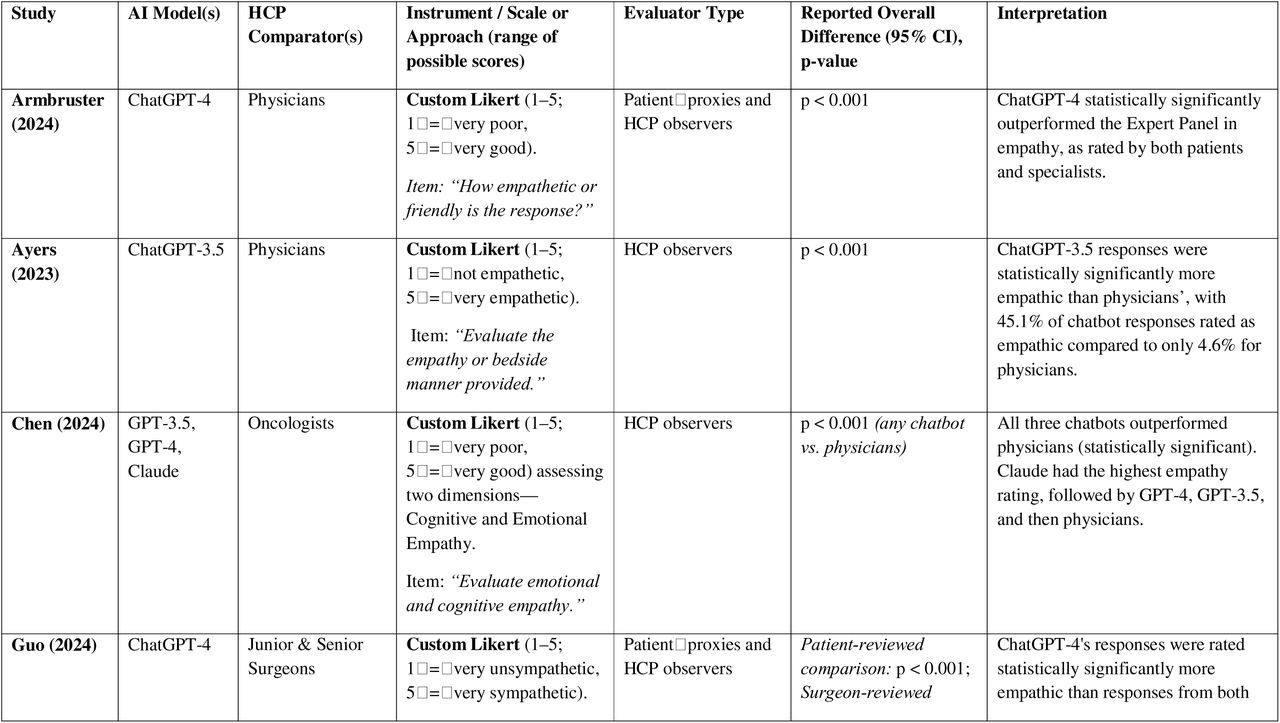 Empathy Comparisons Between AI Chatbots and Human Healthcare Practitioners – Summary of Findings Across Studies