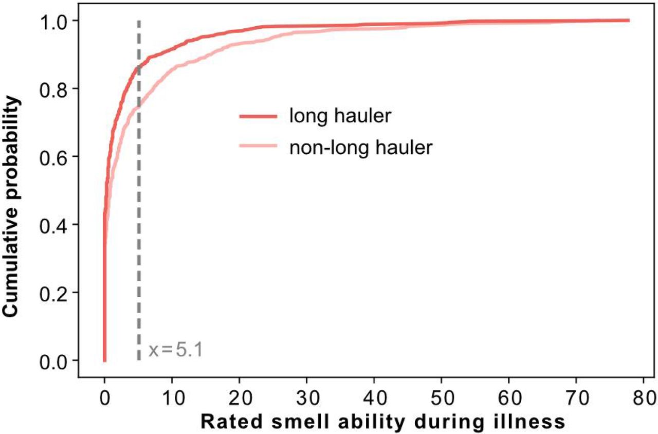 Distribution of ratings for smell ability at baseline (S1), stratified by whether a participant was classified as a smell long-hauler (dark pink) or non long-hauler (light pink) at follow-up (S2). At baseline, the majority of both groups (i.e., more than 50%) show complete smell loss (a score of zero on the x-axis), but a higher proportion of those who would later recover (light pink line) were hyposmic, rather than totally anosmic, at baseline. The dashed vertical line indicates the smell ability rating (on a VAS from 0-100) where the two groups differ maximally.