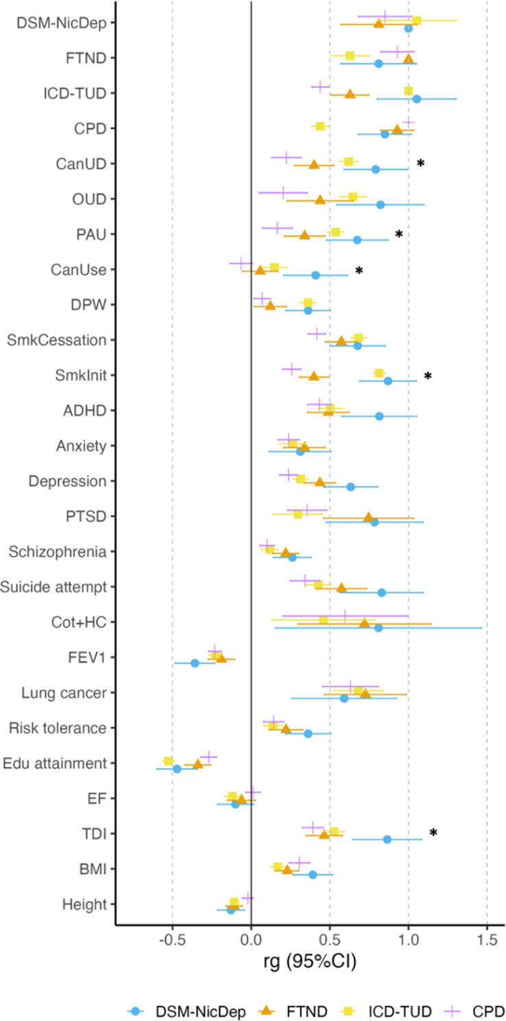 Comparing genetic correlations (r g) for DSM-NicDep, FTND, ICD-TUD, and CPD with other traits in European ancestry data. Traits include other substance use disorders (CanUD, cannabis use disorder [Levey et al., 2023]; OUD, opioid use disorder [Deak et al., 2022]; PAU, problematic alcohol use [Zhou et al., 2023]; ICD-TUD, ICD-based tobacco use disorder [Toikumo et al., 2024]), substance use behaviors (CanUse, cannabis ever-use [Pasman et al., 2018]; DPW, drinks per week [Saunders et al., 2022]; SmkInit, smoking initiation [Saunders et al., 2022]; SmkCessation, smoking cessation [Saunders et al., 2022]), psychiatric disorders and other mental health phenotypes (ADHD, attention deficit hyperactivity disorder [Demontis et al., 2023]; PTSD, post-traumatic stress disorder [Nievergelt et al., 2019]), biomarkers (Cot + HC, cotinine +3-hydroxycotinine [Buchwald et al., 2021]), lung health-related traits (FEV1, forced expiratory volume in 1 s), risk tolerance (Linnér et al., 2019), socioeconomic status-related traits (Edu attainment, educational attainment [Lee et al., 2018]; TDI, Townsend Deprivation Index]), executive function (EF [Hatoum, Morrison, et al., 2023]), and anthropometric measures (BMI, body mass index [Yengo et al., 2018]; height [Yengo et al., 2022]). * indicates r gs that significantly differ between DSM-NicDep and FTND at 𝛼 = 0.002 (Bonferroni correction for 24 comparisons).